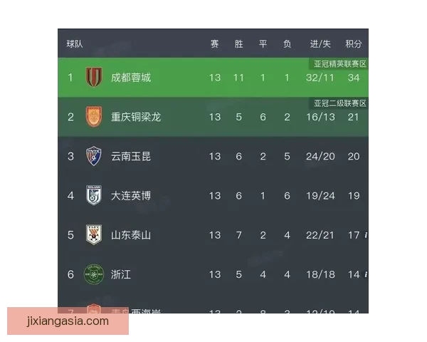 中超第十轮战报：泰山大胜申花 蓉城不败继续领跑积分榜